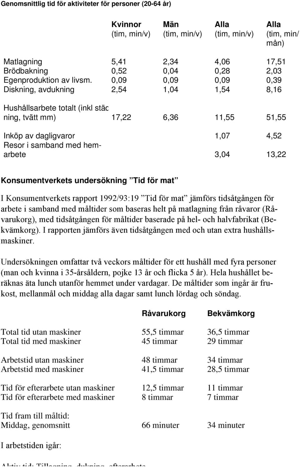 0,09 0,09 0,09 0,39 Diskning, avdukning 2,54 1,04 1,54 8,16 Hushållsarbete totalt (inkl städ ning, tvätt mm) 17,22 6,36 11,55 51,55 Inköp av dagligvaror 1,07 4,52 Resor i samband med hemarbete 3,04