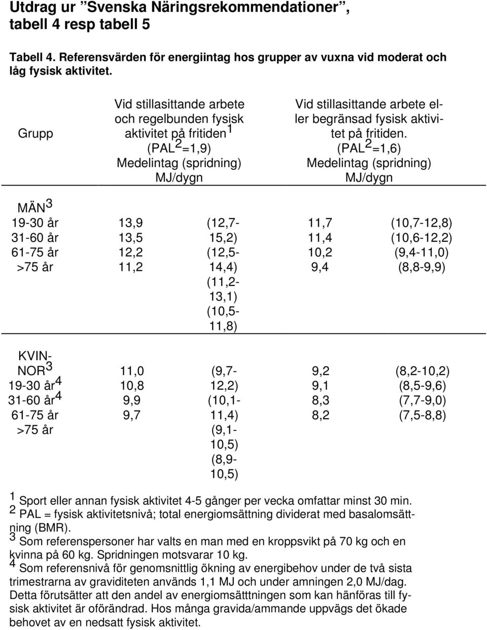 (PAL 2 =1,6) Medelintag (spridning) MJ/dygn MÄN 3 19-30 år 31-60 år 61-75 år >75 år 13,9 13,5 12,2 11,2 (12,7-15,2) (12,5-14,4) (11,2-13,1) (10,5-11,8) 11,7 11,4 10,2 9,4 (10,7-12,8) (10,6-12,2)