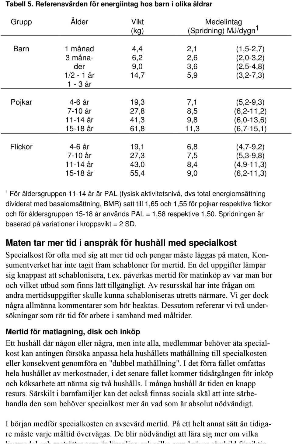 (2,0-3,2) (2,5-4,8) (3,2-7,3) Pojkar 4-6 år 7-10 år 11-14 år 15-18 år 19,3 27,8 41,3 61,8 7,1 8,5 9,8 11,3 (5,2-9,3) (6,2-11,2) (6,0-13,6) (6,7-15,1) Flickor 4-6 år 7-10 år 11-14 år 15-18 år 19,1
