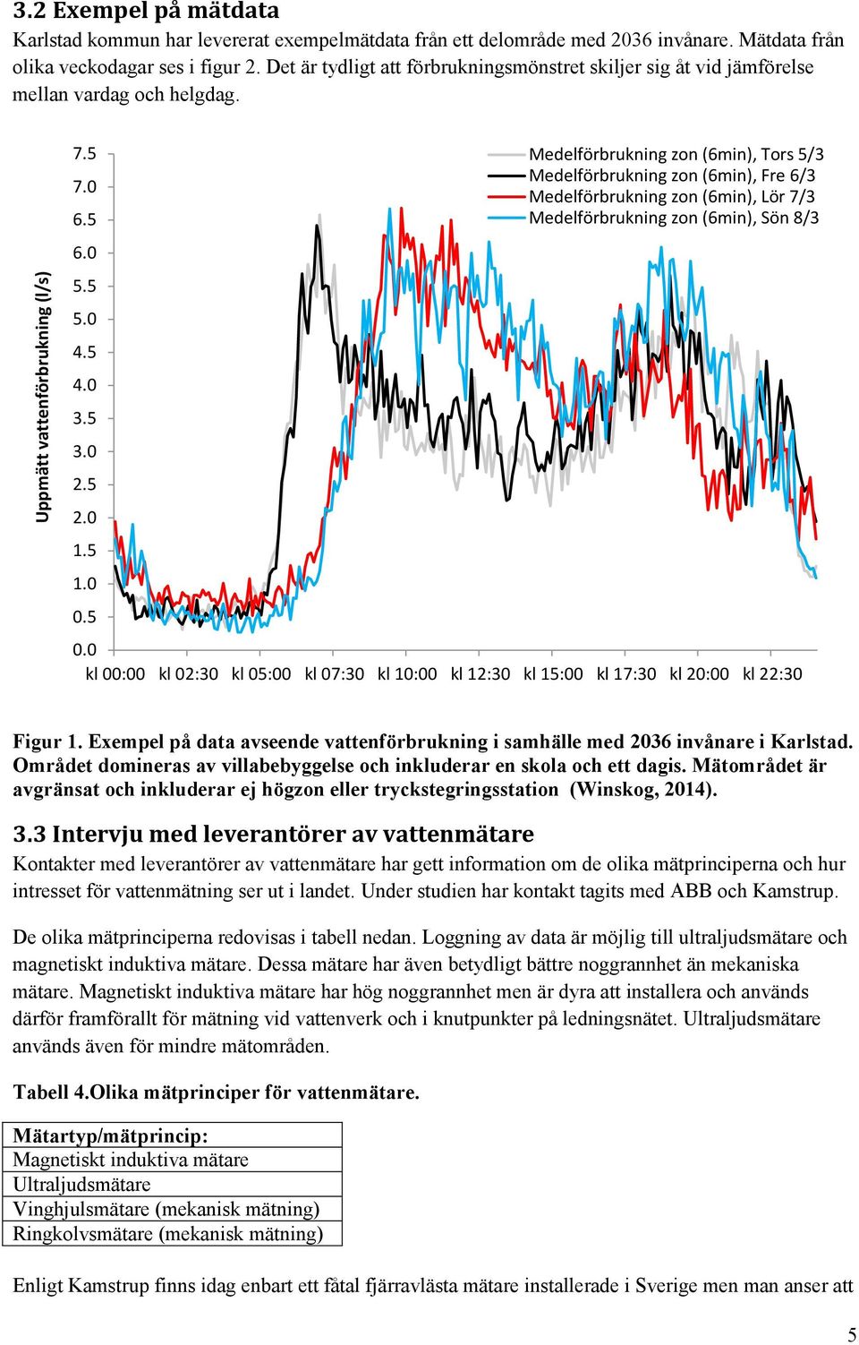 5 Medelförbrukning zon (6min), Tors 5/3 Medelförbrukning zon (6min), Fre 6/3 Medelförbrukning zon (6min), Lör 7/3 Medelförbrukning zon (6min), Sön 8/3 0.