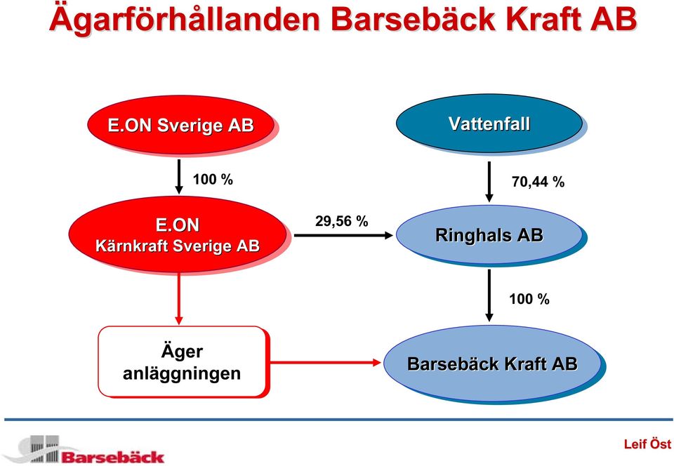 ON Kärnkraft Sverige AB AB 29,56 %