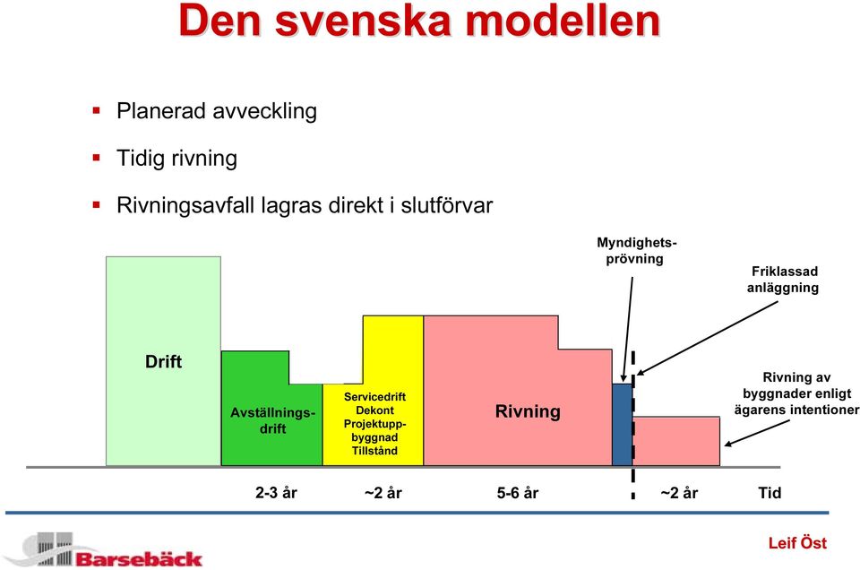 Avställningsdrift Servicedrift Dekont Projektuppbyggnad Tillstånd Rivning