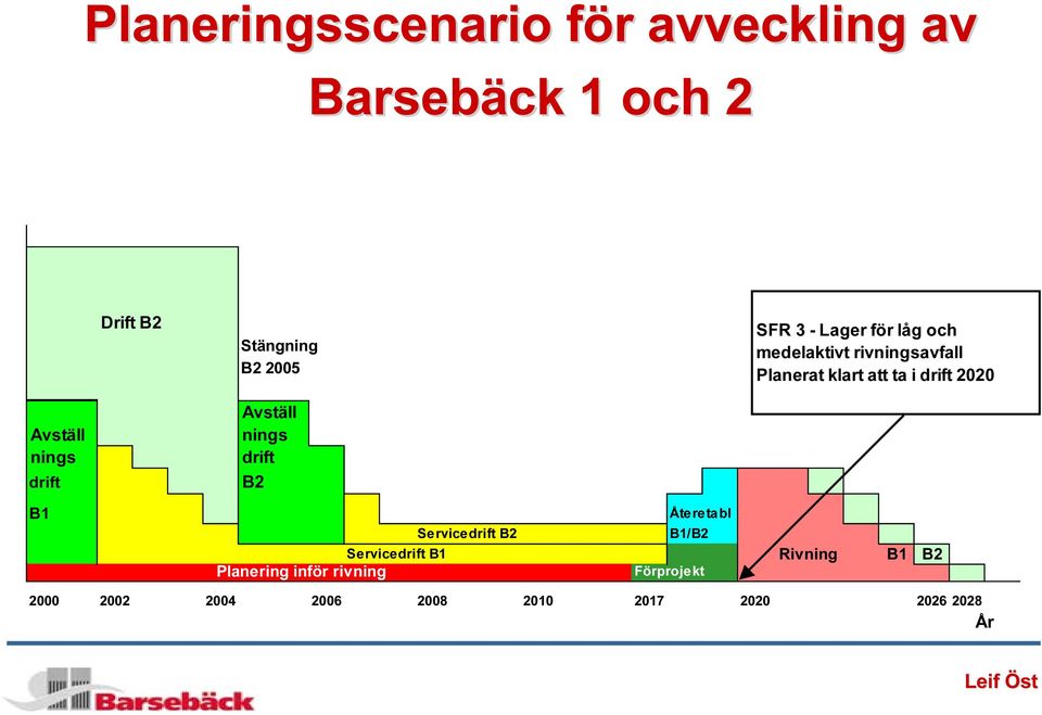 nings drift B1 Avställ nings drift B2 Återetabl Servicedrift B2 B1/B2 Servicedrift B1