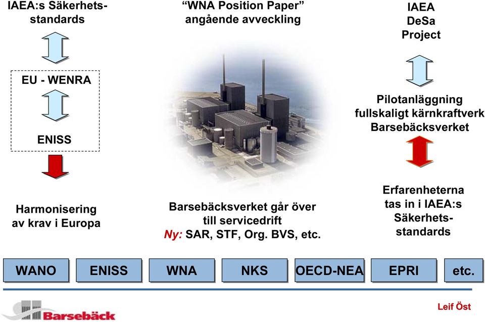 krav i Europa Barsebäcksverket går över till servicedrift Ny: SAR, STF, Org. BVS, etc.