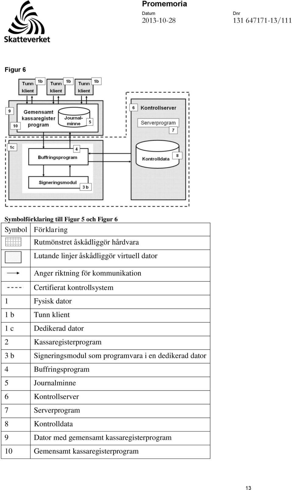 Dedikerad dator 2 Kassaregisterprogram 3 b Signeringsmodul som programvara i en dedikerad dator 4 Buffringsprogram 5