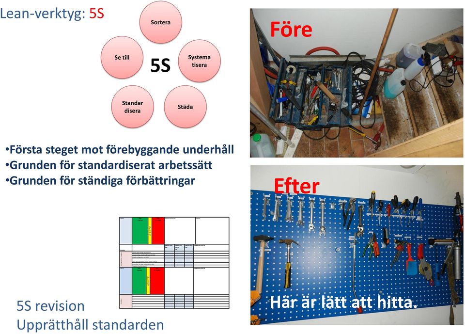 Uppfylls helt (2p) Förbättring (PDCA) Hänger alla verktyg på sin plats? Är alla verktyg markerade med rätt färg? Är alla verktyg rena och hela?