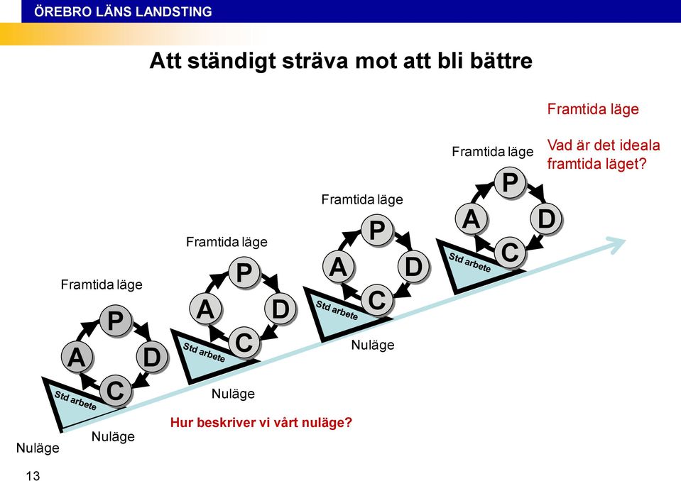 läge A P C Nuläge Vad är det ideala framtida läget?