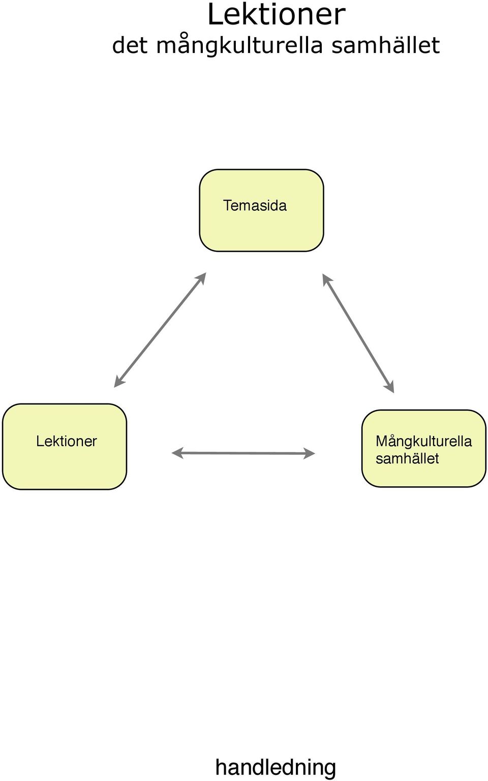 samhället Temasida