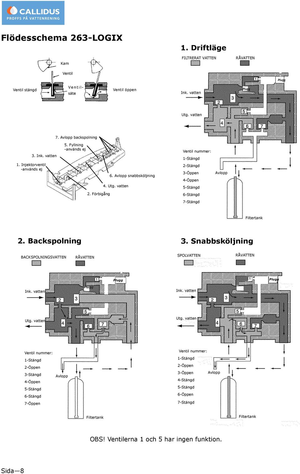 Förbigång 6-Stängd 7-Stängd Filtertank 2. Backspolning Snabbsköljning BACKSPOLNINGSVATTEN RÅVATTEN SPOLVATTEN RÅVATTEN Ink. vatten Ink. vatten Utg.