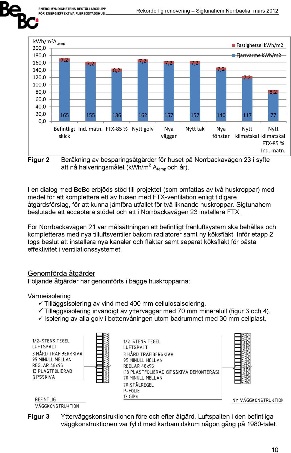 7,2 Nya fönster Fastighetsel kwh/m2 Fjärrvärme kwh/m2 7,2 8,2 Nytt Nytt klimatskal klimatskal FTX-85 % Ind. mätn.