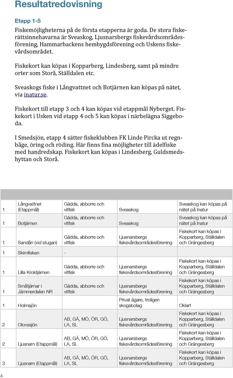Fiskekort till etapp 3 och 4 kan köpas vid etappmål Nyberget. Fis- kekort i Usken vid etapp 4 och 5 kan köpas i närbelägna Siggebo- da.