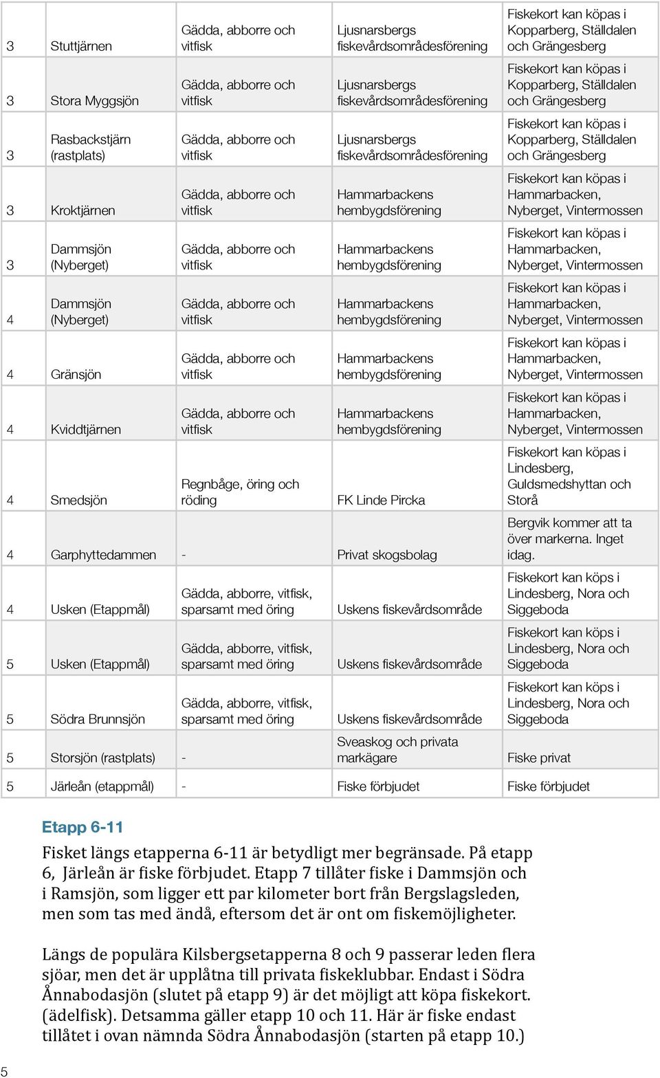 abborre,, sparsamt med öring Uskens fiskevårdsområde Uskens fiskevårdsområde Uskens fiskevårdsområde Sveaskog och privata markägare Lindesberg, Guldsmedshyttan och Storå Bergvik kommer att ta över