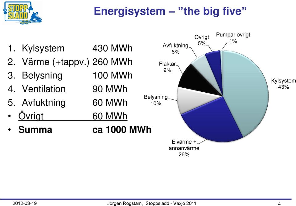 Avfuktning 60 MWh Belysning 10% Avfuktning 6% Fläktar 9% Övrigt 5% Pumpar övrigt