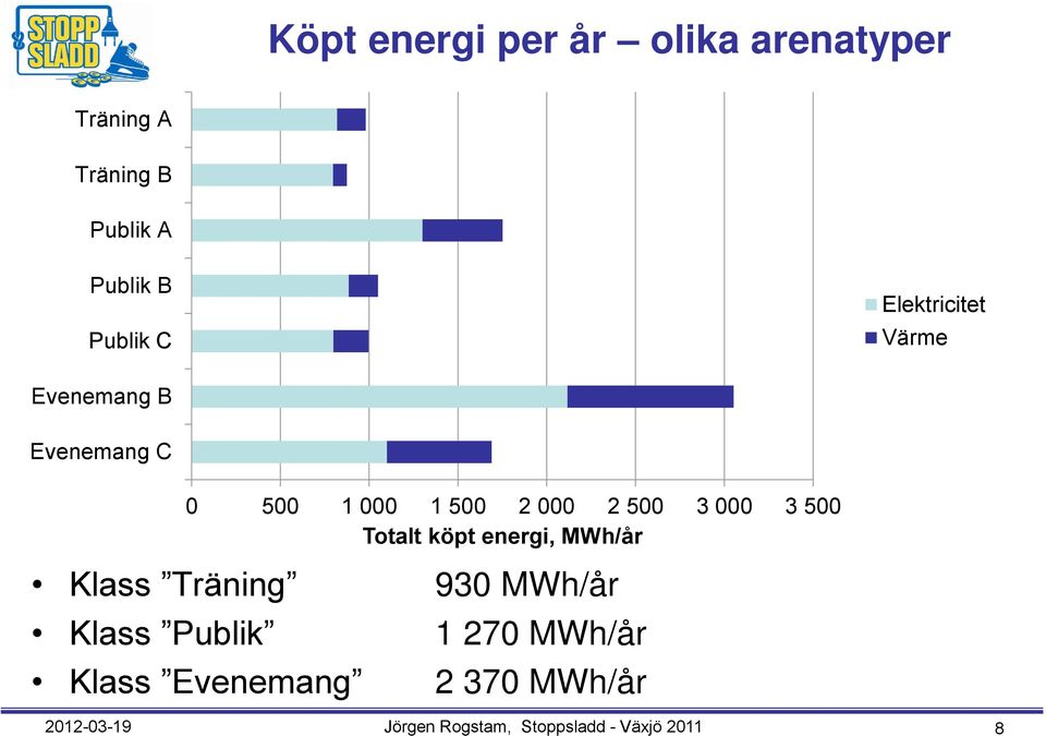 3 500 Totalt köpt energi, MWh/år Klass Träning 930 MWh/år Klass Publik 1 270