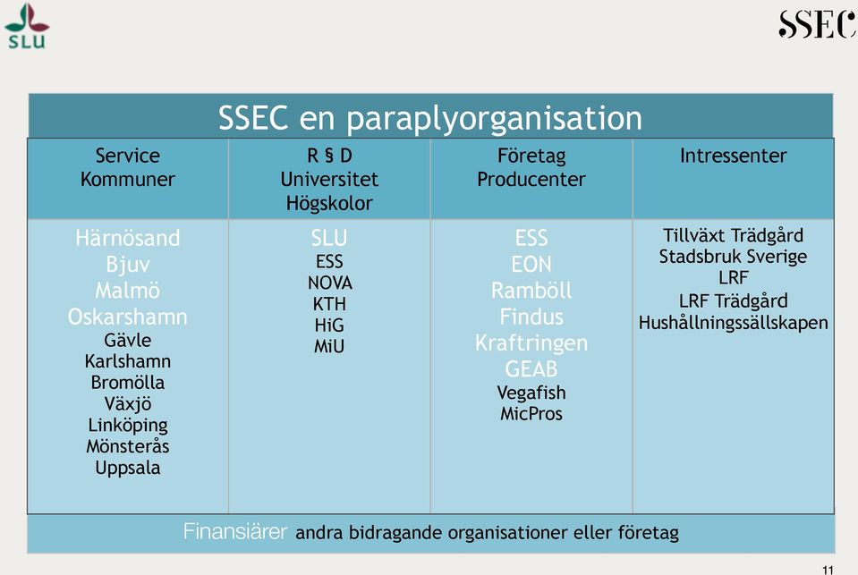 Producenter ESS EON Ramböll Findus Kraftringen GEAB Vegafish MicPros Intressenter Tillväxt Trädgård