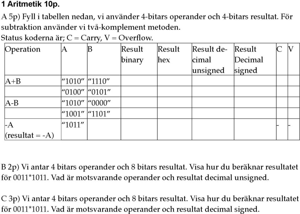 Operation A B Result binary A+B 1010 1110 0100 0101 A-B 1010 0000 -A (resultat = -A) Result hex Result decimal unsigned Result Decimal signed C V 1001 1101 1011 - - B 2p)