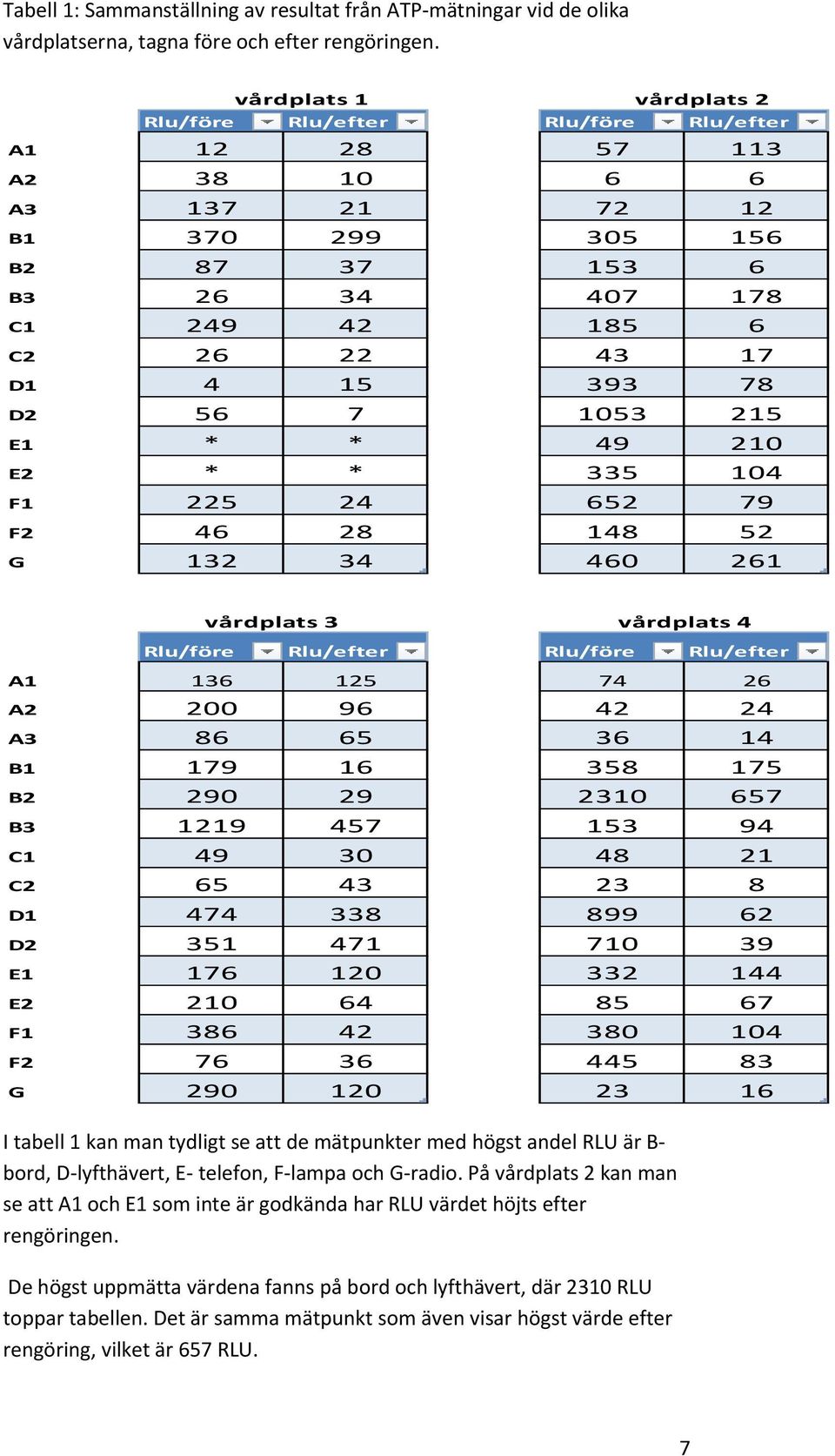 393 78 D2 56 7 1053 215 E1 * * 49 210 E2 * * 335 104 F1 225 24 652 79 F2 46 28 148 52 G 132 34 460 261 vårdplats 3 vårdplats 4 Rlu/före Rlu/efter Rlu/före Rlu/efter A1 136 125 74 26 A2 200 96 42 24