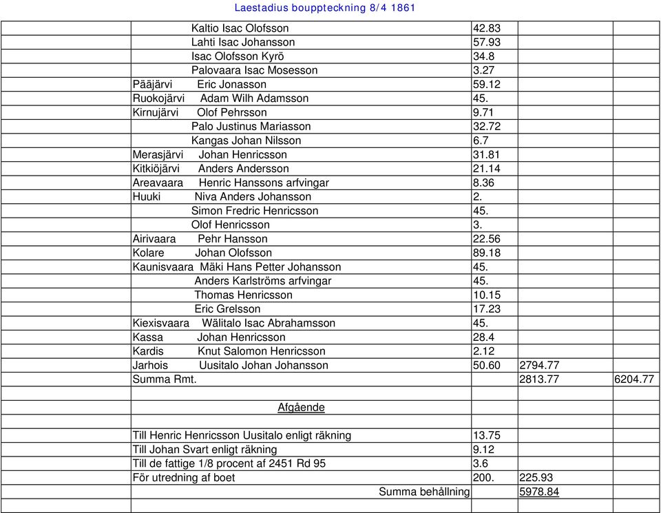 Simon Fredric Henricsson 45. Olof Henricsson 3. Airivaara Pehr Hansson 22.56 Kolare Johan Olofsson 89.18 Kaunisvaara Mäki Hans Petter Johansson 45. Anders Karlströms arfvingar 45.