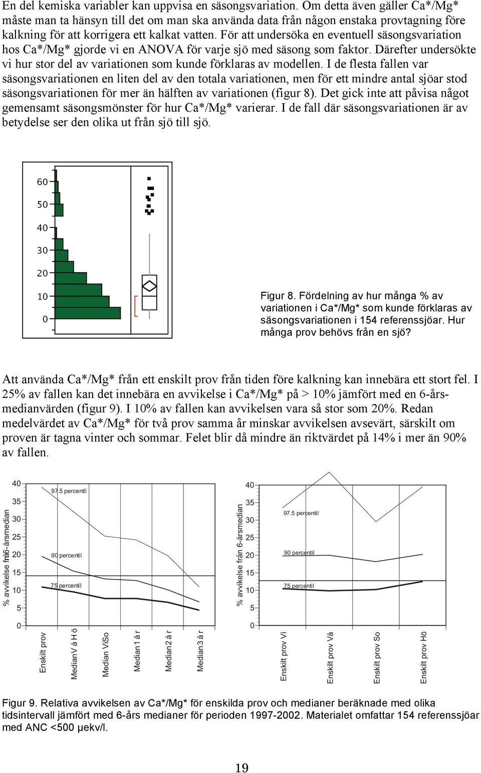 För att undersöka en eventuell säsongsvariation hos Ca*/Mg* gjorde vi en ANOVA för varje sjö med säsong som faktor. Därefter undersökte vi hur stor del av variationen som kunde förklaras av modellen.