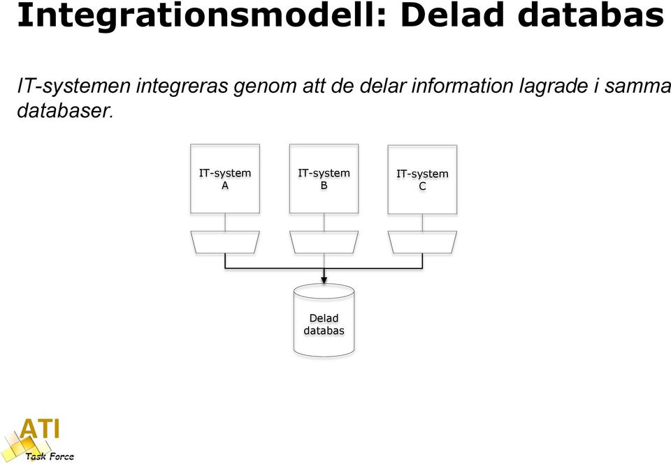 delar information lagrade i samma