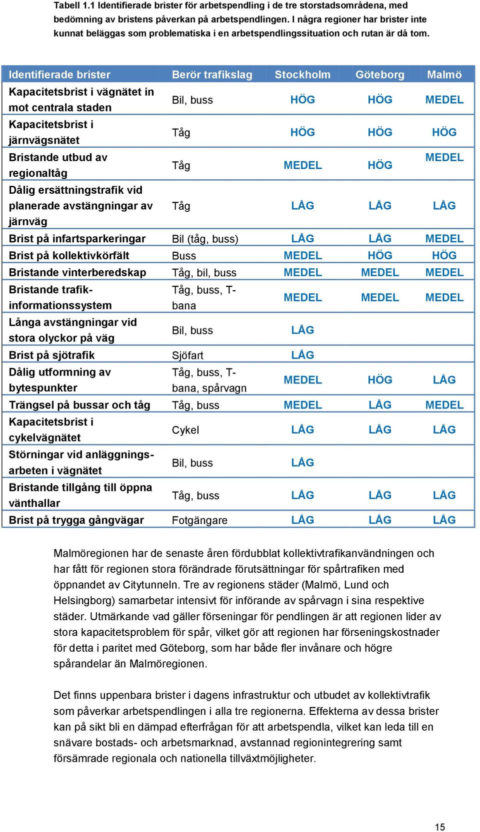 Identifierade brister Berör trafikslag Stockholm Göteborg Malmö Kapacitetsbrist i vägnätet in mot centrala staden Kapacitetsbrist i järnvägsnätet Bristande utbud av regionaltåg Dålig