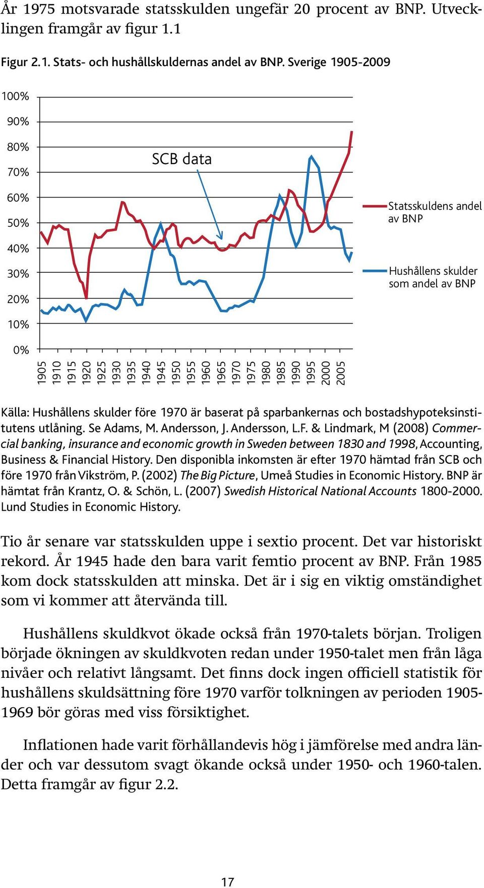 1970 1975 1980 1985 1990 1995 2000 2005 Källa: Hushållens skulder före 1970 är baserat på sparbankernas och bostadshypoteksinstitutens utlåning. Se Adams, M. Andersson, J. Andersson, L.F.