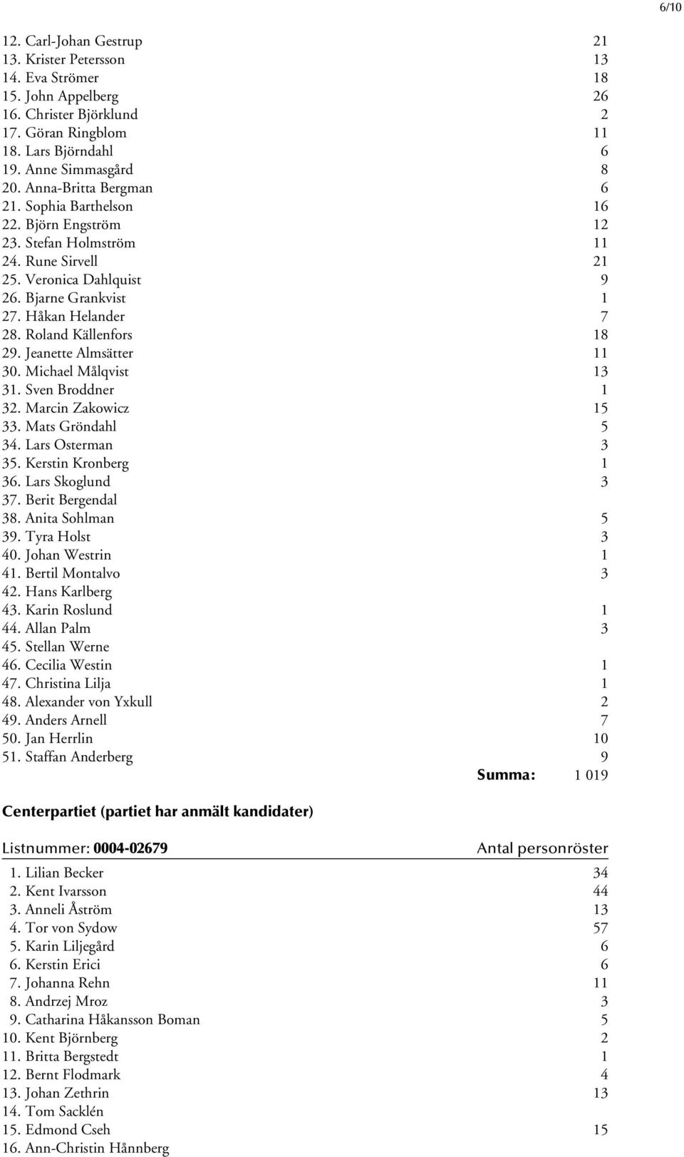 Roland Källenfors 18 29. Jeanette Almsätter 11 30. Michael Målqvist 13 31. Sven Broddner 1 32. Marcin Zakowicz 15 33. Mats Gröndahl 5 34. Lars Osterman 3 35. Kerstin Kronberg 1 36. Lars Skoglund 3 37.