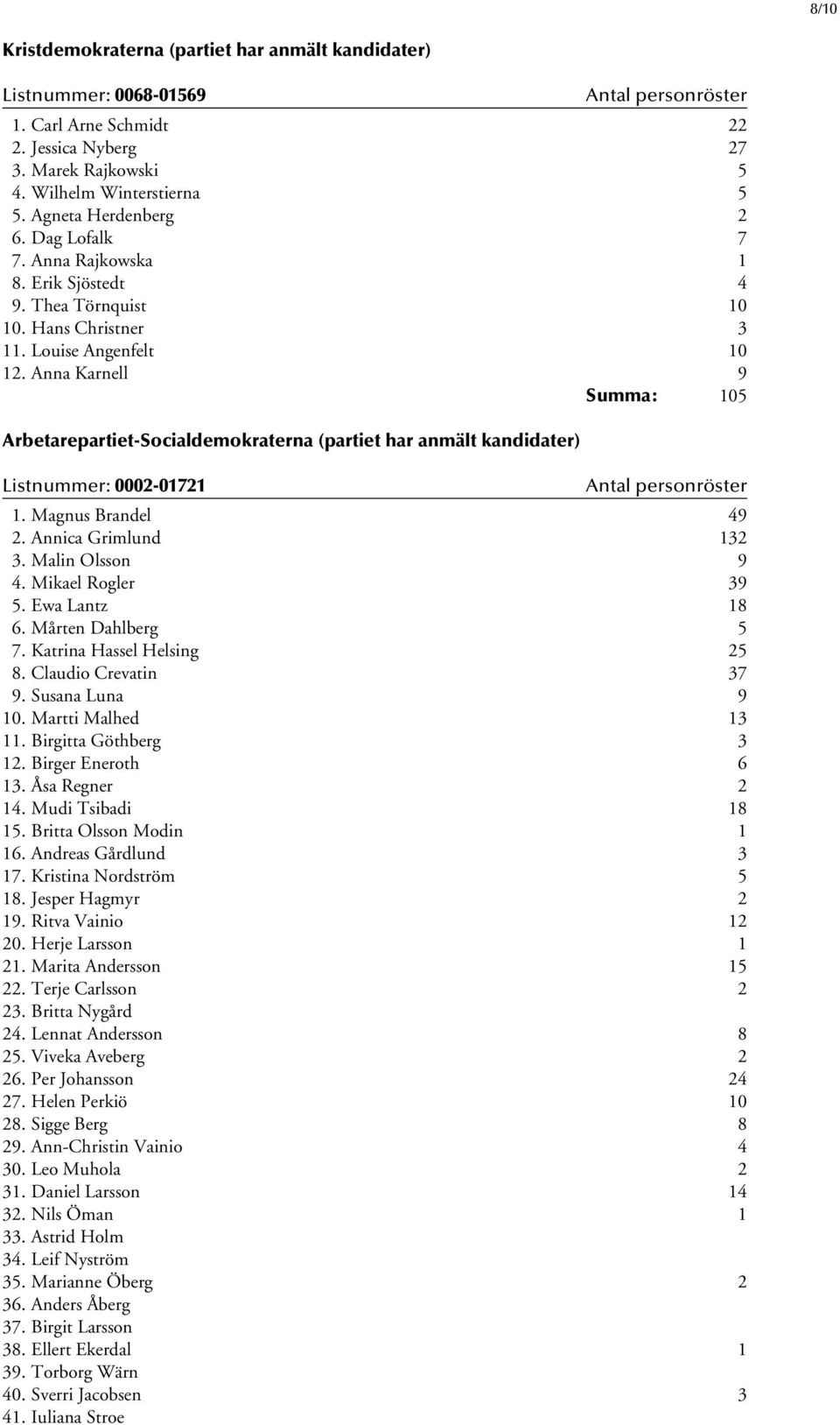 Anna Karnell 9 Summa: 105 Arbetarepartiet-Socialdemokraterna (partiet har anmält kandidater) Listnummer: 0002-01721 1. Magnus Brandel 49 2. Annica Grimlund 132 3. Malin Olsson 9 4. Mikael Rogler 39 5.