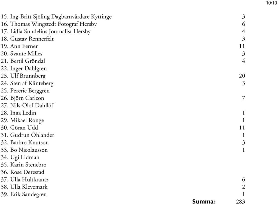Pereric Berggren 26. Björn Carlzon 7 27. Nils-Olof Dahllöf 28. Inga Ledin 1 29. Mikael Ronge 1 30. Göran Udd 11 31. Gudrun Öhlander 1 32.