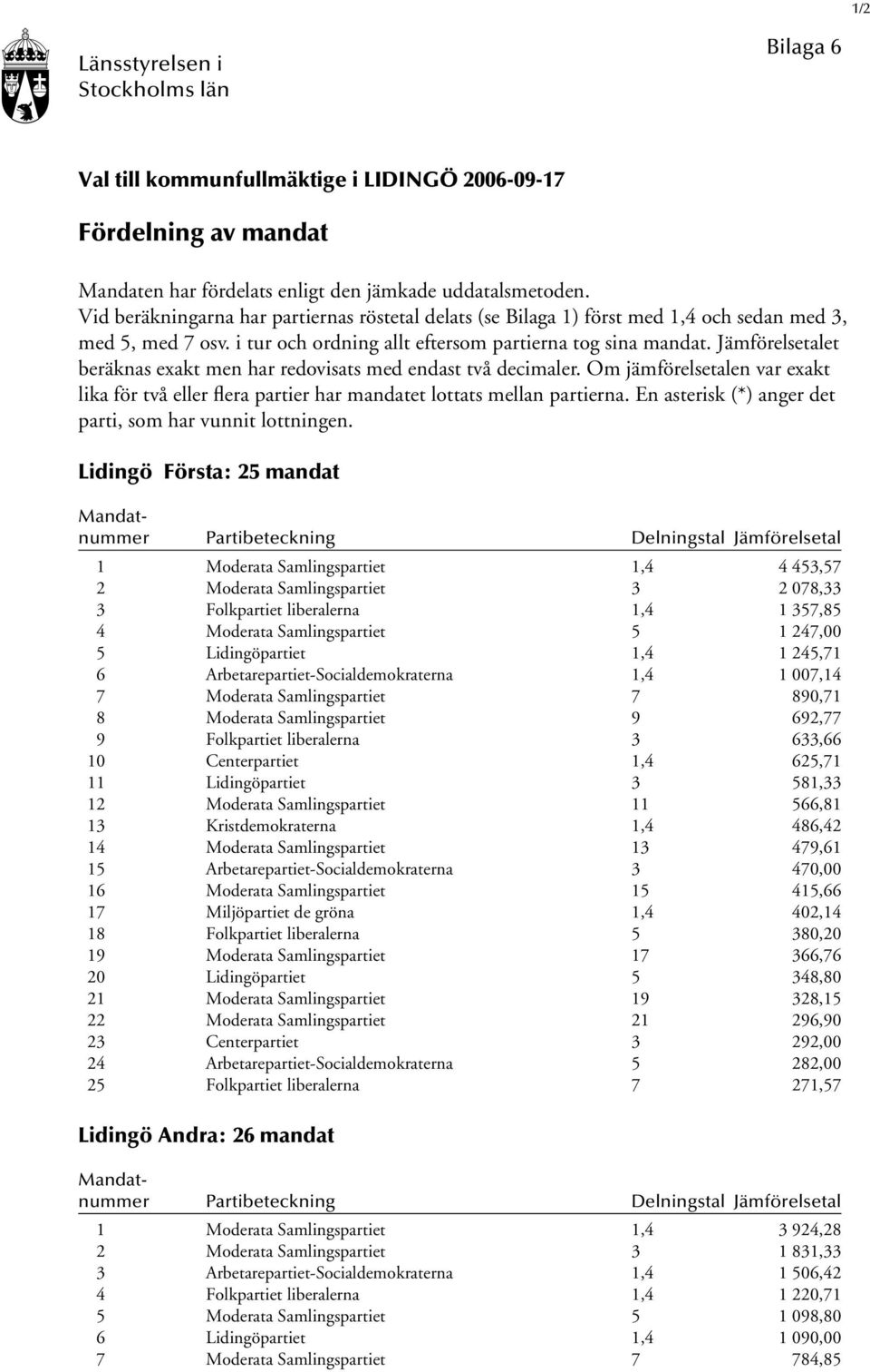Jämförelsetalet beräknas exakt men har redovisats med endast två decimaler. Om jämförelsetalen var exakt lika för två eller flera partier har mandatet lottats mellan partierna.