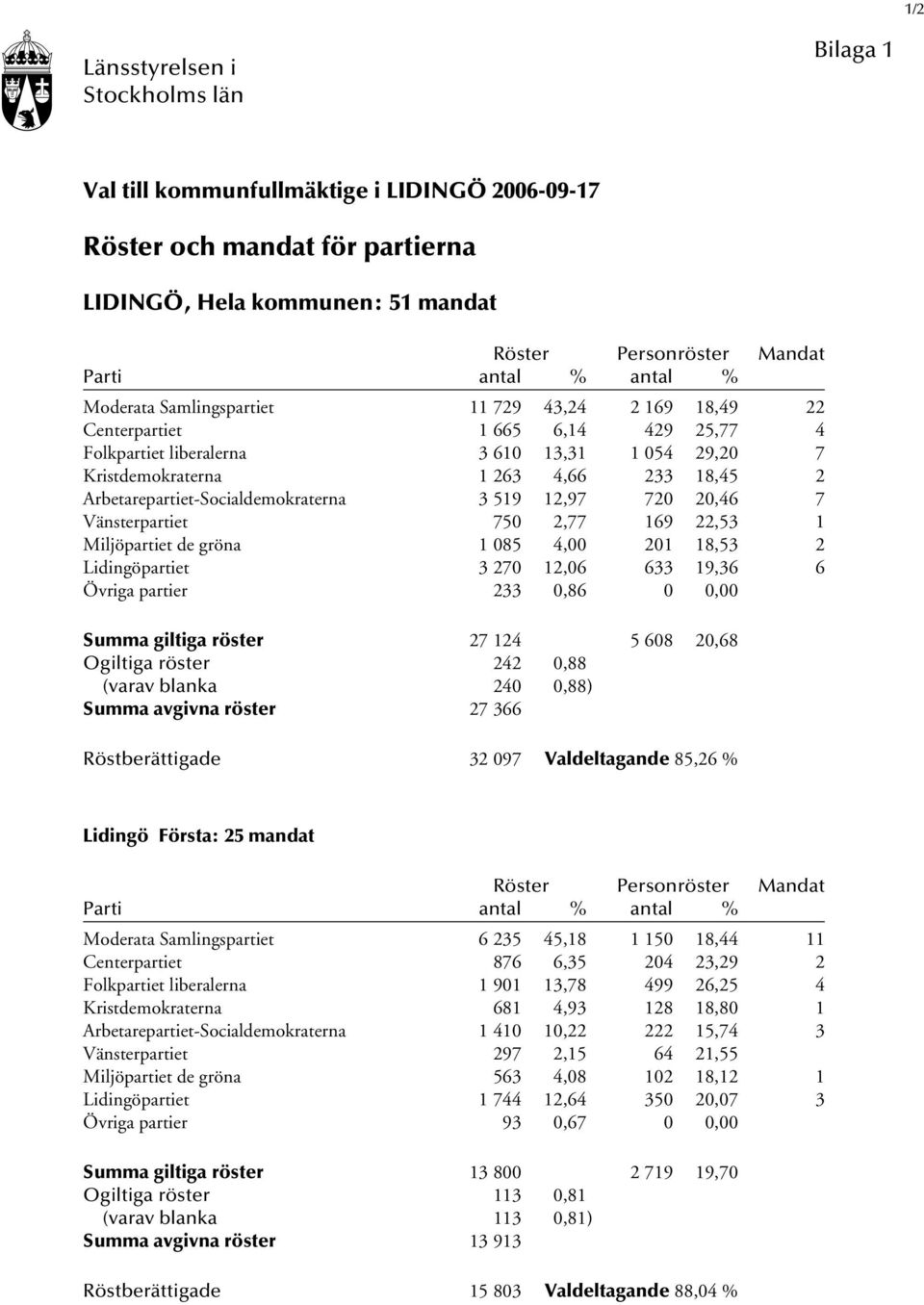 Arbetarepartiet-Socialdemokraterna 3 519 12,97 720 20,46 7 Vänsterpartiet 750 2,77 169 22,53 1 Miljöpartiet de gröna 1 085 4,00 201 18,53 2 Lidingöpartiet 3 270 12,06 633 19,36 6 Övriga partier 233