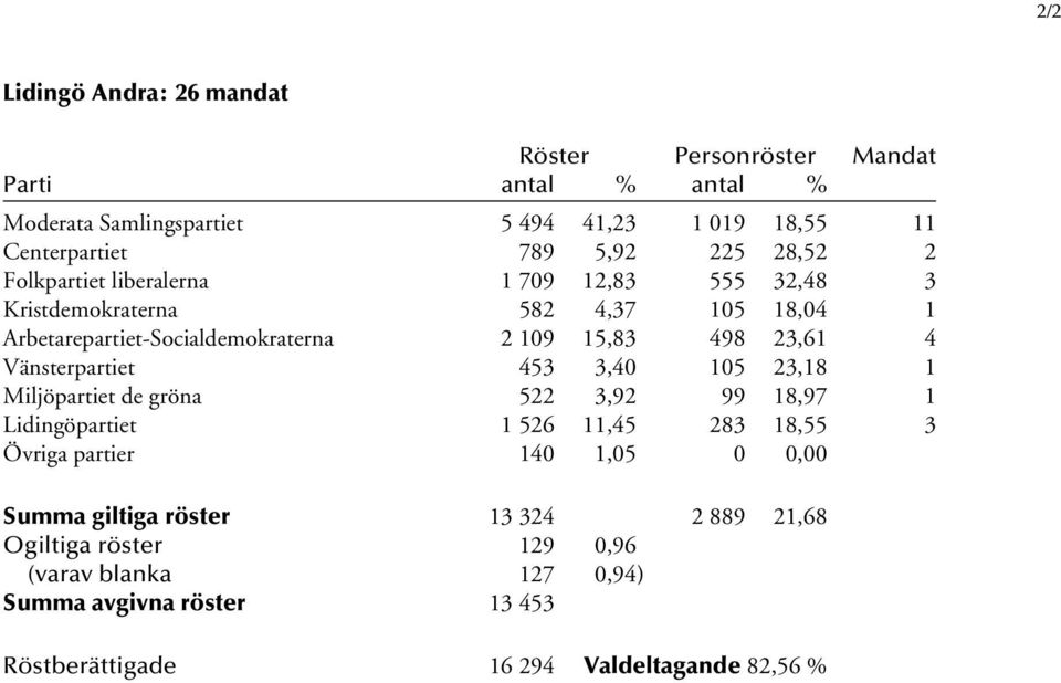 23,61 4 Vänsterpartiet 453 3,40 105 23,18 1 Miljöpartiet de gröna 522 3,92 99 18,97 1 Lidingöpartiet 1 526 11,45 283 18,55 3 Övriga partier 140 1,05 0