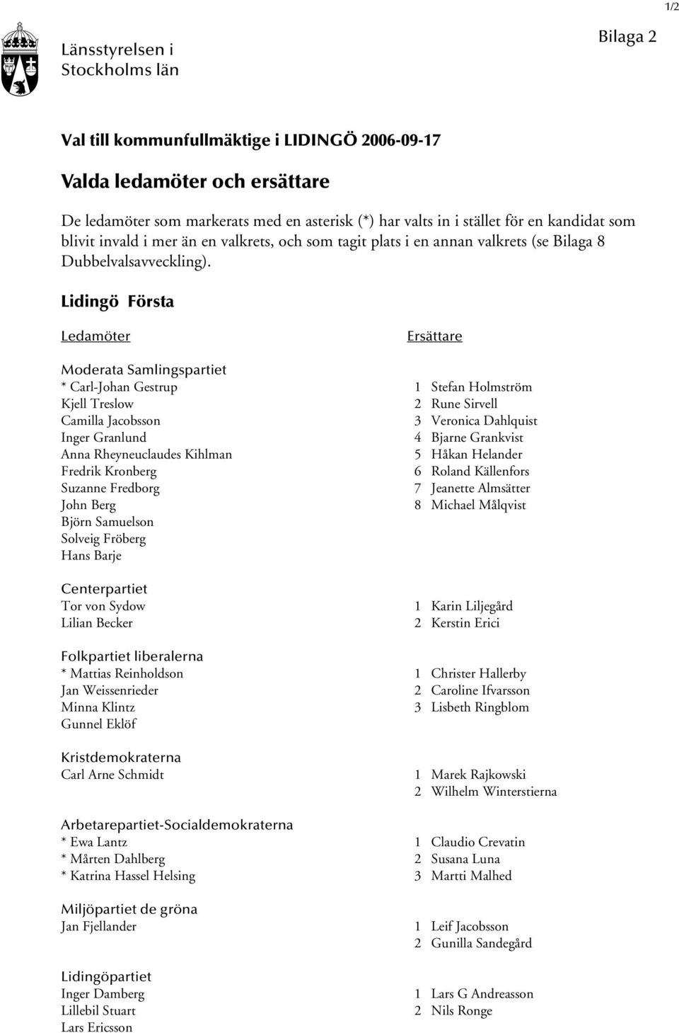 Lidingö Första Ledamöter Ersättare Moderata Samlingspartiet * Carl-Johan Gestrup 1 Stefan Holmström Kjell Treslow 2 Rune Sirvell Camilla Jacobsson 3 Veronica Dahlquist Inger Granlund 4 Bjarne