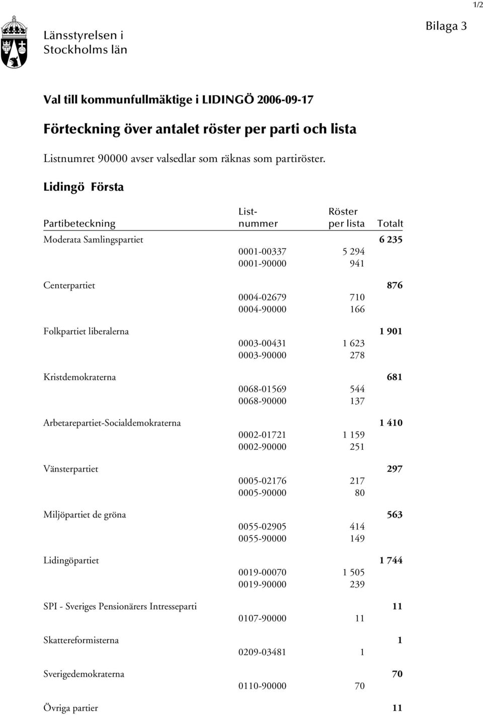 Lidingö Första List- Röster Partibeteckning nummer per lista Totalt Moderata Samlingspartiet 6 235 0001-00337 5 294 0001-90000 941 Centerpartiet 876 0004-02679 710 0004-90000 166 Folkpartiet