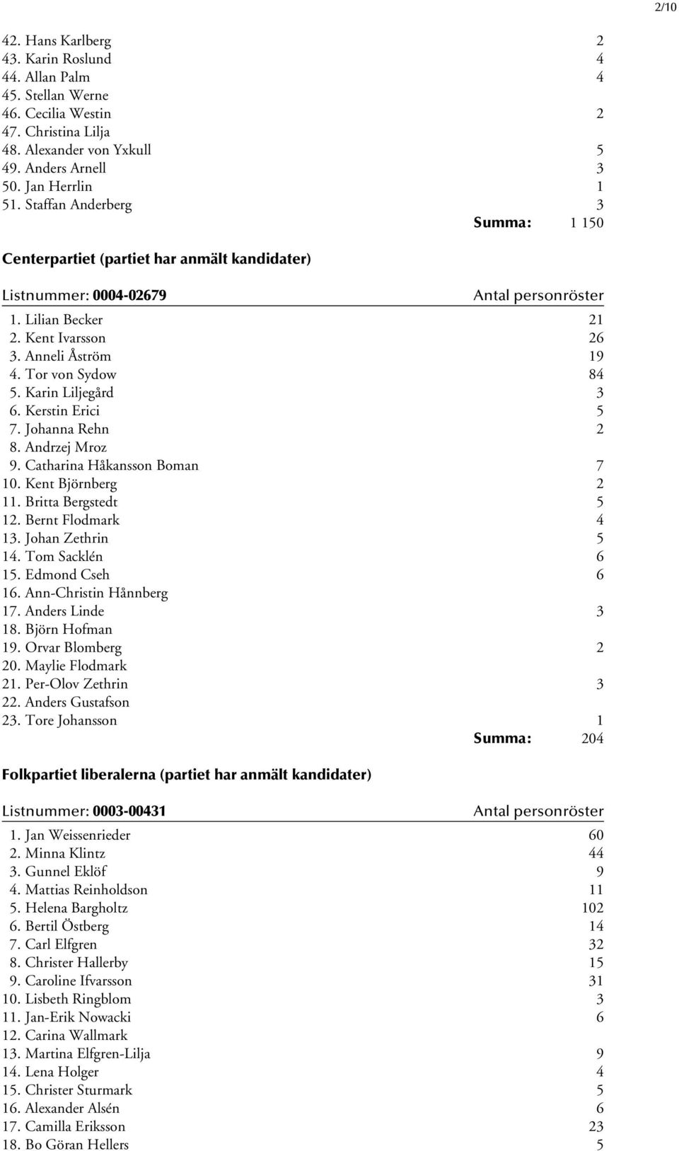 Karin Liljegård 3 6. Kerstin Erici 5 7. Johanna Rehn 2 8. Andrzej Mroz 9. Catharina Håkansson Boman 7 10. Kent Björnberg 2 11. Britta Bergstedt 5 12. Bernt Flodmark 4 13. Johan Zethrin 5 14.