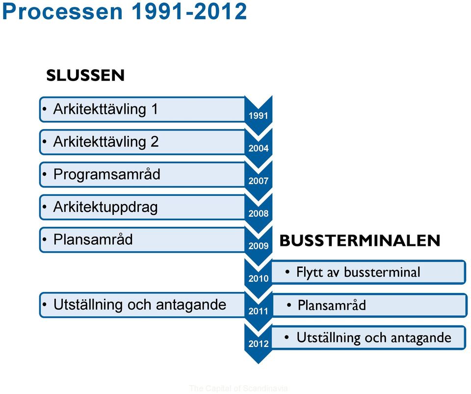 Utställning och antagande 1991 2004 2007 2008 2009 2010 2011