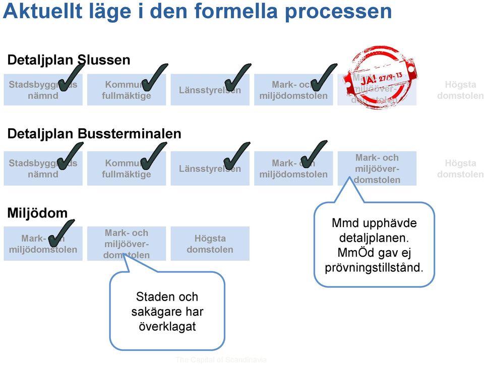 Länsstyrelsen Mark- och miljödomstolen Mark- och miljööverdomstolen Högsta domstolen Miljödom Mark- och miljödomstolen Mark-