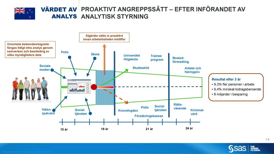 Högskola Studiestöd Trainee program Bostadförmedling Arbete och Näringsliv Resultat efter 3 år 9,3% fler personer i arbete 9,4% minskat