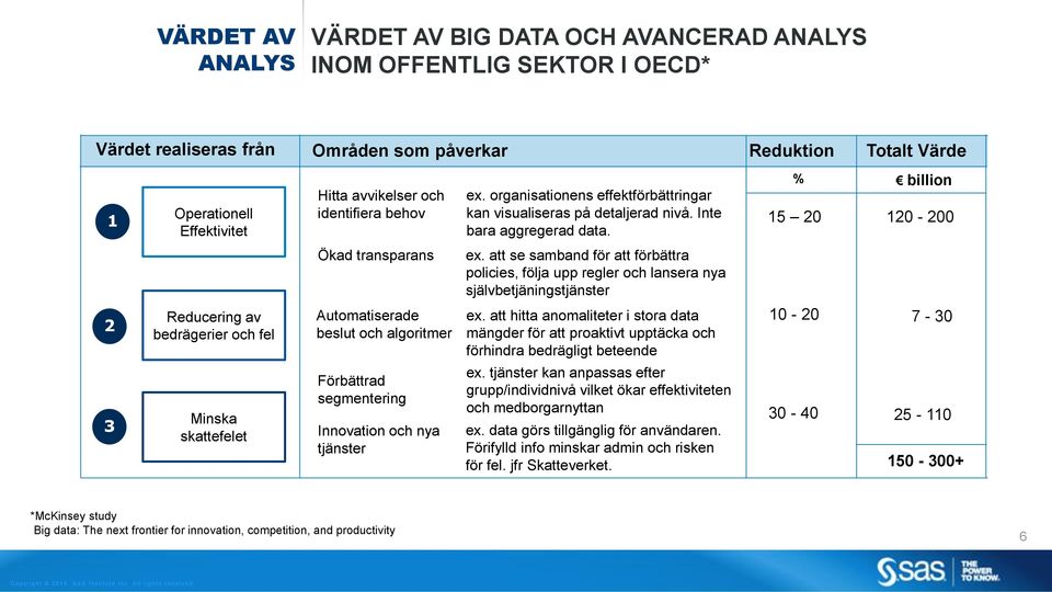 att se samband för att förbättra policies, följa upp regler och lansera nya självbetjäningstjänster 2 Reducering av bedrägerier och fel Automatiserade beslut och algoritmer ex.