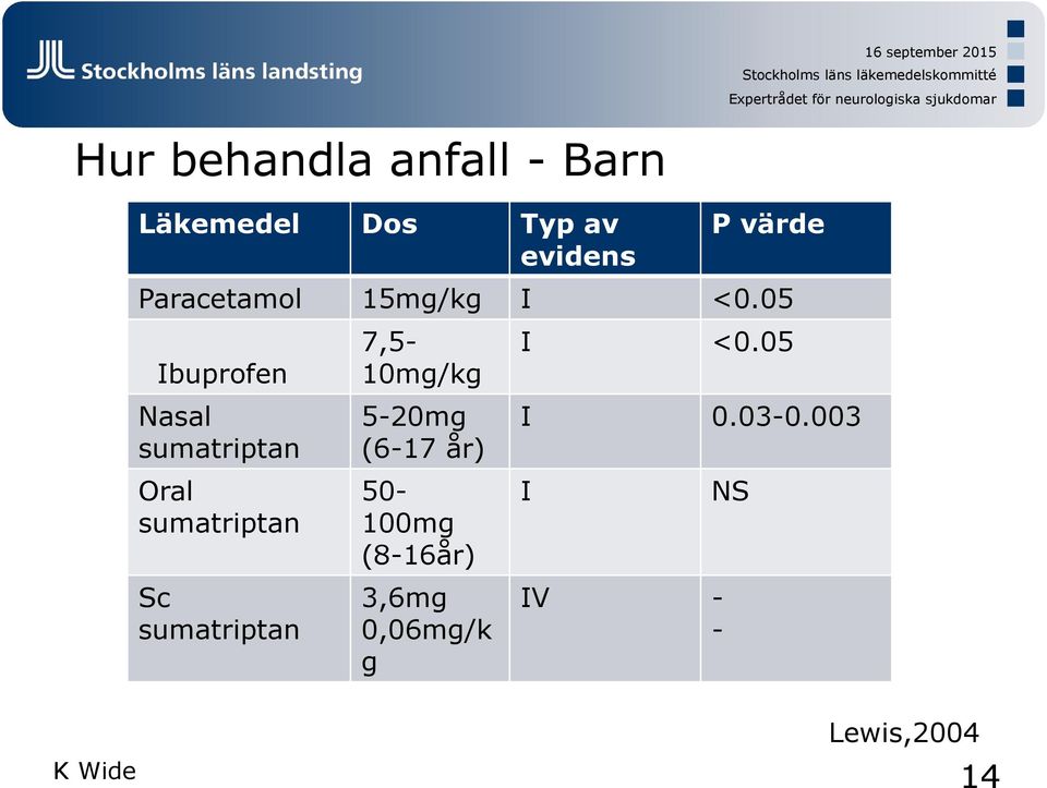 05 Ibuprofen Nasal sumatriptan Oral sumatriptan Sc sumatriptan