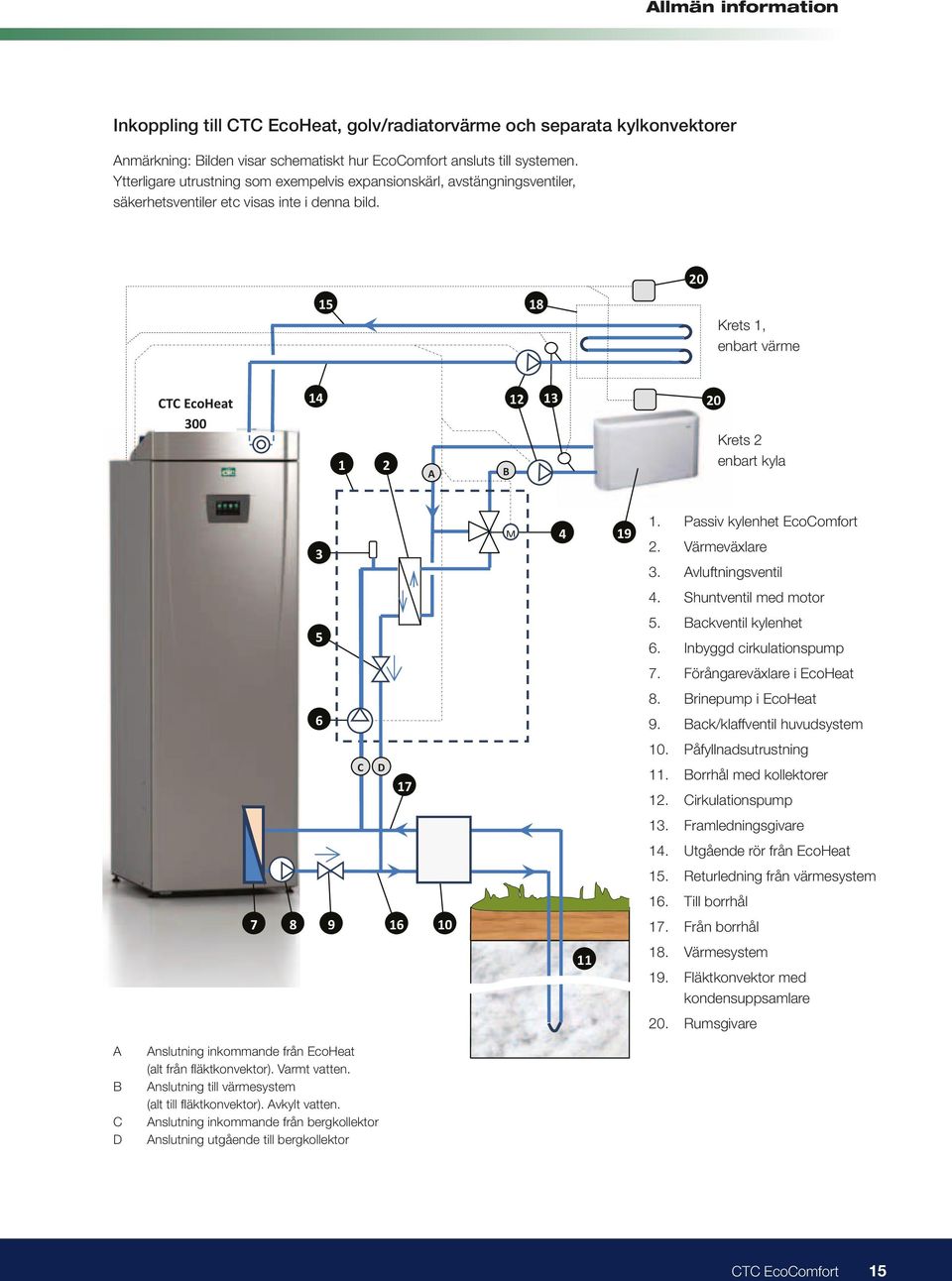 20 15 18 Krets 1, enbart värme CTCEcoHeat 300 14 1 2 A B 12 13 20 Krets 2 enbart kyla 3 4 19 1. Passiv kylenhet EcoComfort 2. Värmeväxlare 3. Avluftningsventil 4. Shuntventil med motor 5 5.