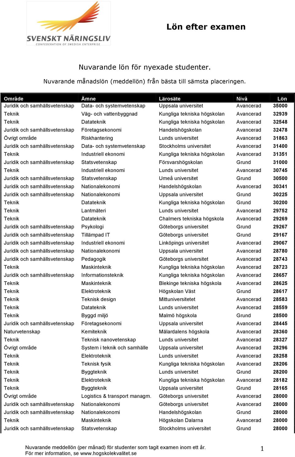 Teknik Datateknik Kungliga tekniska högskolan Avancerad 32548 Juridik och samhällsvetenskap Företagsekonomi Handelshögskolan Avancerad 32478 Övrigt område Riskhantering Lunds universitet Avancerad