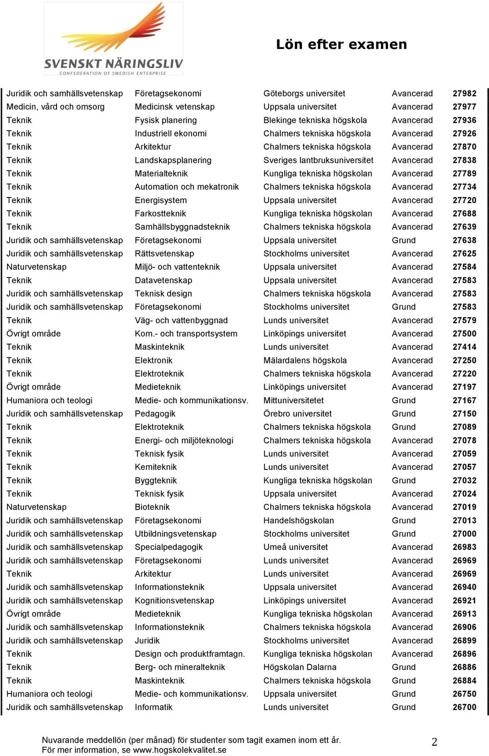 lantbruksuniversitet Avancerad 27838 Teknik Materialteknik Kungliga tekniska högskolan Avancerad 27789 Teknik Automation och mekatronik Chalmers tekniska högskola Avancerad 27734 Teknik Energisystem