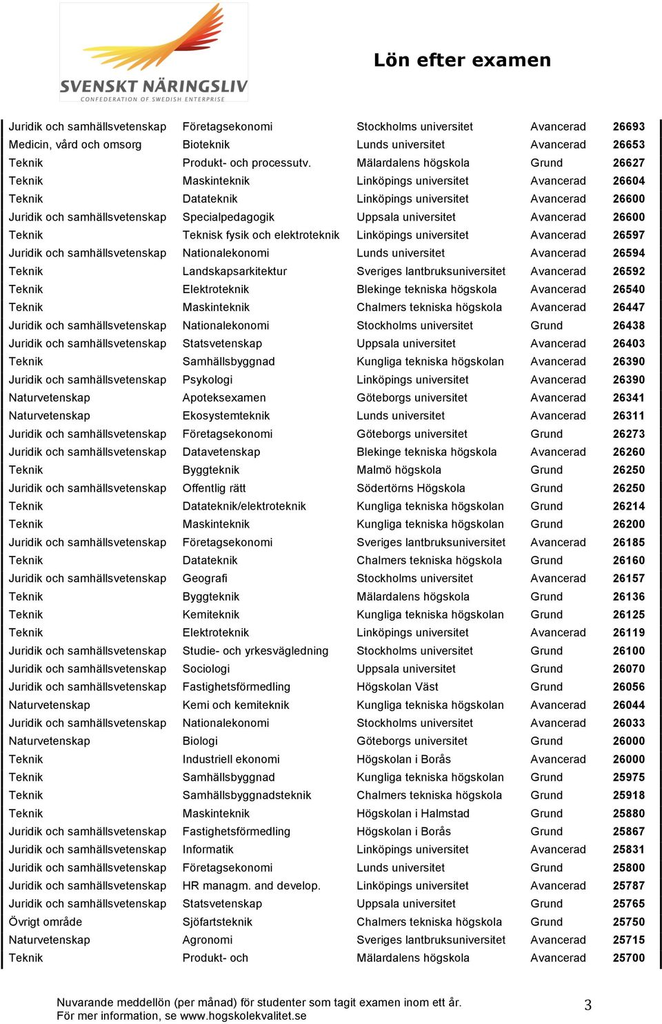 Uppsala universitet Avancerad 26600 Teknik Teknisk fysik och elektroteknik Linköpings universitet Avancerad 26597 Juridik och samhällsvetenskap Nationalekonomi Lunds universitet Avancerad 26594