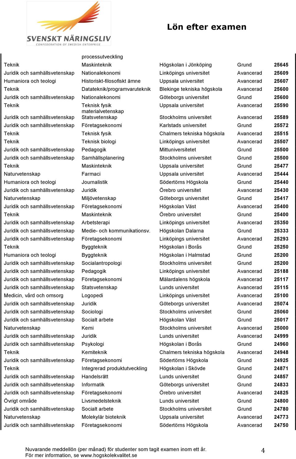 universitet Grund 25600 Teknik Teknisk fysik Uppsala universitet Avancerad 25590 materialvetenskap Juridik och samhällsvetenskap Statsvetenskap Stockholms universitet Avancerad 25589 Juridik och