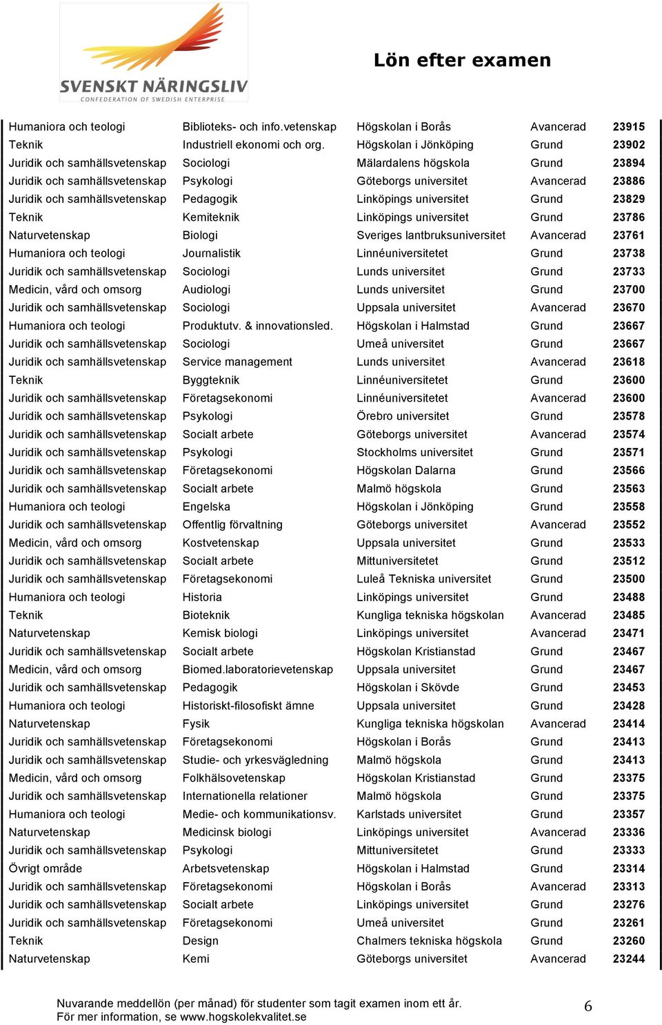 samhällsvetenskap Pedagogik Linköpings universitet Grund 23829 Teknik Kemiteknik Linköpings universitet Grund 23786 Naturvetenskap Biologi Sveriges lantbruksuniversitet Avancerad 23761 Humaniora och