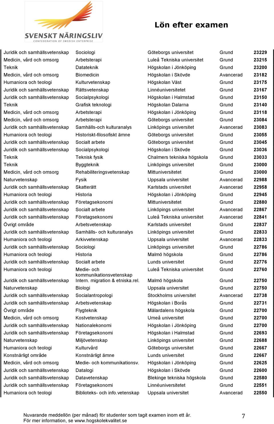 Linnéuniversitetet Grund 23167 Juridik och samhällsvetenskap Socialpsykologi Högskolan i Halmstad Grund 23150 Teknik Grafisk teknologi Högskolan Dalarna Grund 23140 Medicin, vård och omsorg