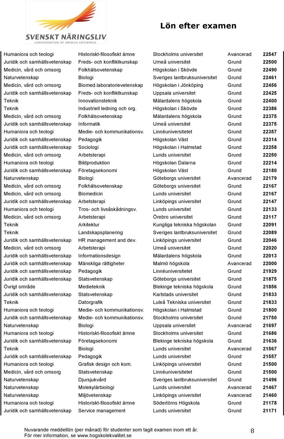 laboratorievetenskap Högskolan i Jönköping Grund 22456 Juridik och samhällsvetenskap Freds- och konfliktkunskap Uppsala universitet Grund 22425 Teknik Innovationsteknik Mälardalens högskola Grund