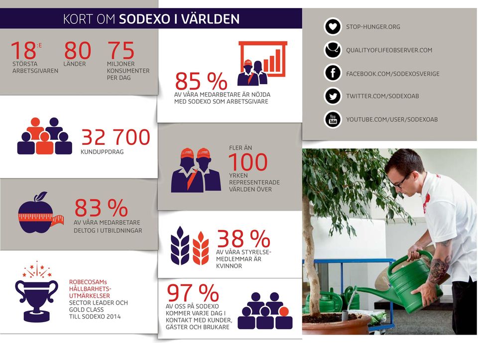 COM/SODEXOAB 32 700 KUNDUPPDRAG 83 % AV VÅRA MEDARBETARE DELTOG I UTBILDNINGAR FLER ÄN 100 YRKEN REPRESENTERADE VÄRLDEN ÖVER 38 % AV VÅRA STYRELSE-