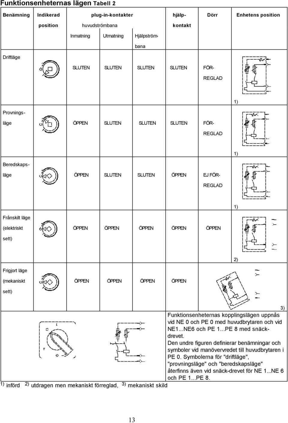 ÖPPEN sett) 2) Frigjort läge (mekaniskt ÖPPEN ÖPPEN ÖPPEN ÖPPEN sett) 3) Funktionsenheternas kopplingslägen uppnås vid NE 0 och PE 0 med huvudbrytaren och vid NE1...NE6 och PE 1...PE 8 med snäckdrevet.